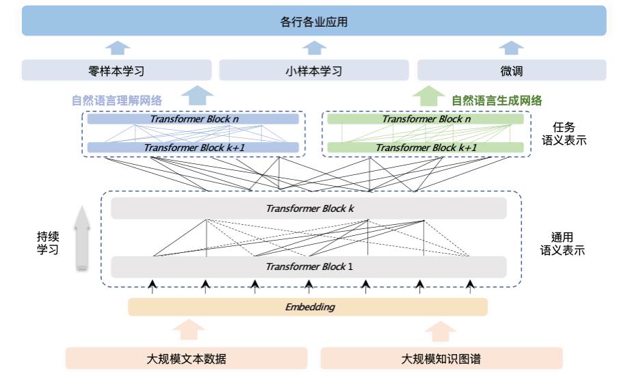 参数|2600亿参数，60多项任务突破，全球首个知识增强千亿大模型鹏城-百度·文心发布