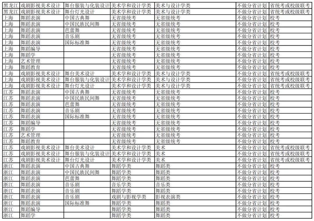 北京舞蹈学院艺术类专业与各省统考子科类对照表 676767