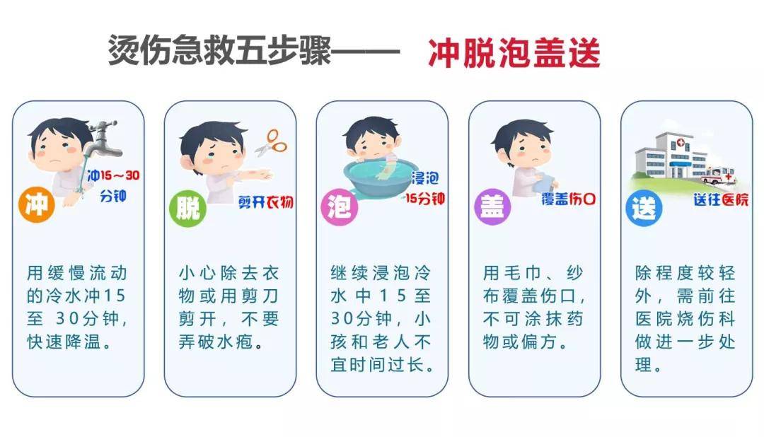 发生烧烫伤后,一般正确的早期处理,是持续半小时以上的冷水冲淋,直到