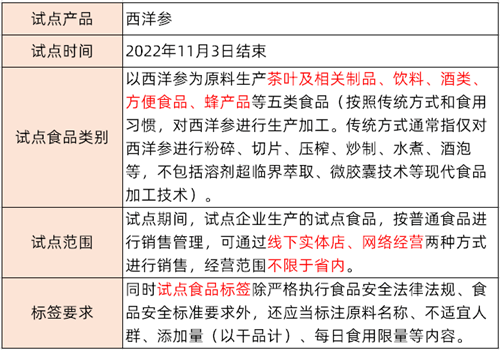 要求|干货 | 一文了解药食同源物质试点情况