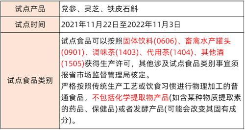 要求|干货 | 一文了解药食同源物质试点情况