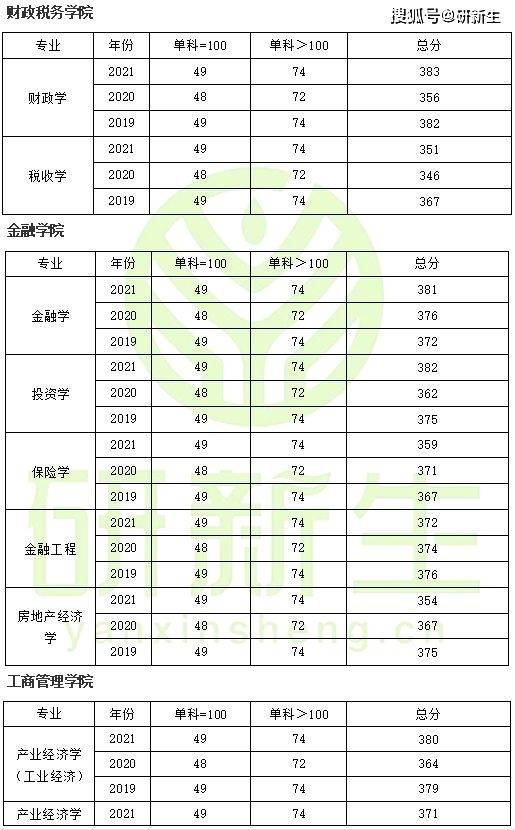 中南財經政法大學經濟學考研擇校分析