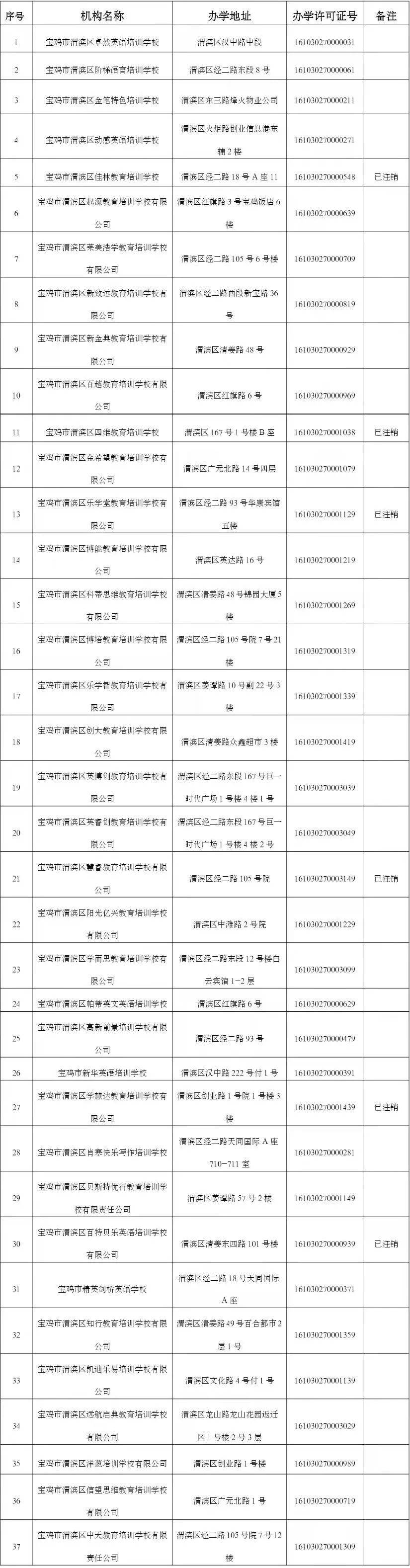 注销|宝鸡市渭滨区教育体育局关于37所学科类校外培训机构终止办学的公告