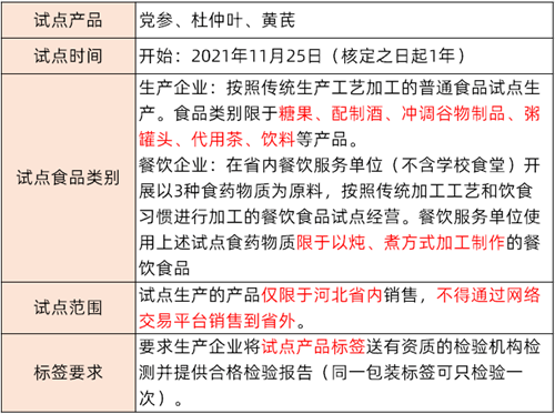 要求|干货 | 一文了解药食同源物质试点情况