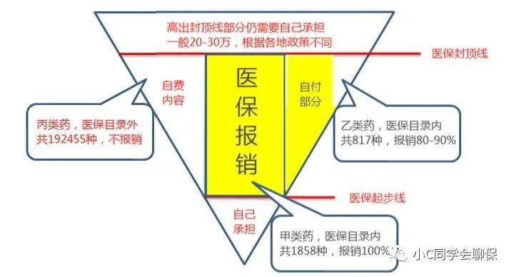 社保报销v型图的讲解图片