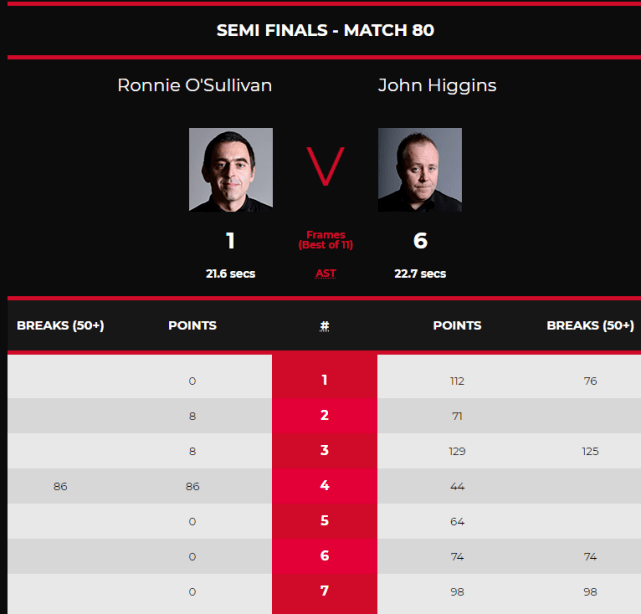 奥沙利文|狂轰112-0、98-0、74-0、64-0，希金斯6-1横扫奥沙利文，第4次晋级决赛