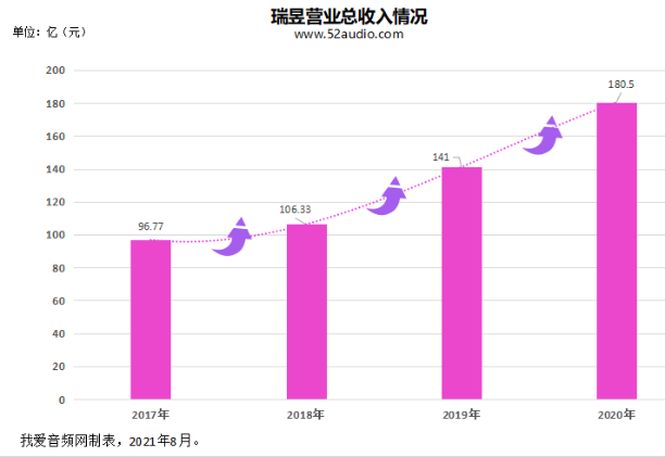 苹果|TWS耳机芯片市场的3年精彩商战！