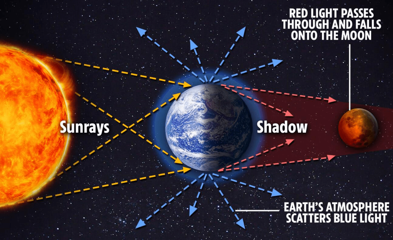 了解了血月的形成原理,可见血月的出现只是一种自然的天文现象,与传言