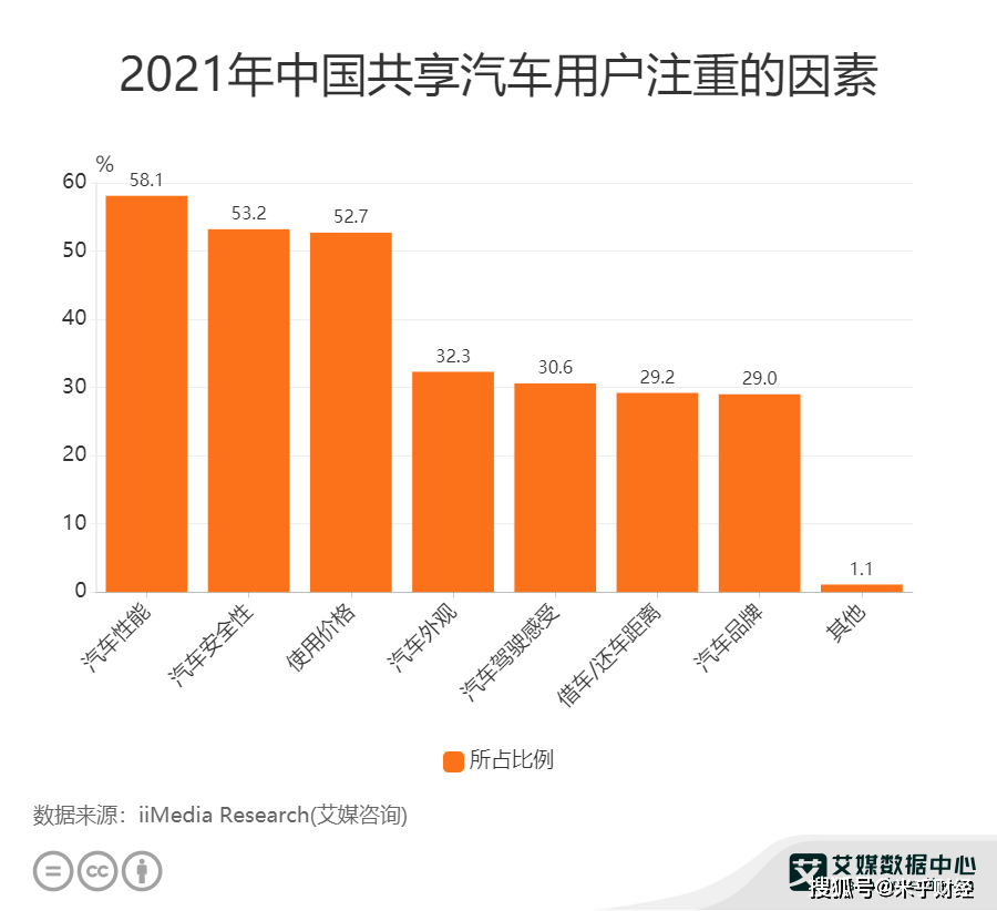 共享汽車行業數據分析2021年中國581共享汽車用戶注重汽車的性能