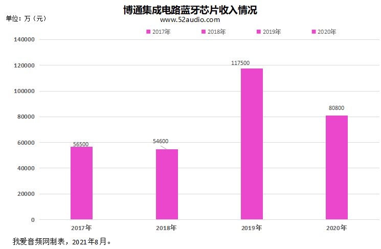 苹果|TWS耳机芯片市场的3年精彩商战！