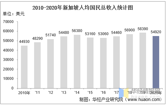 新加坡gdp多少_历史新高!新加坡2021年GDP增速迅猛达到7.6%!人均GDP突破七万...