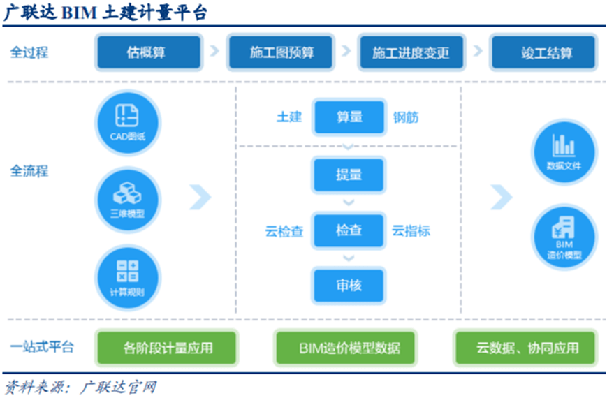 稳增长必受益赛道建筑业拥抱信息化建设百亿bim产业深度解析