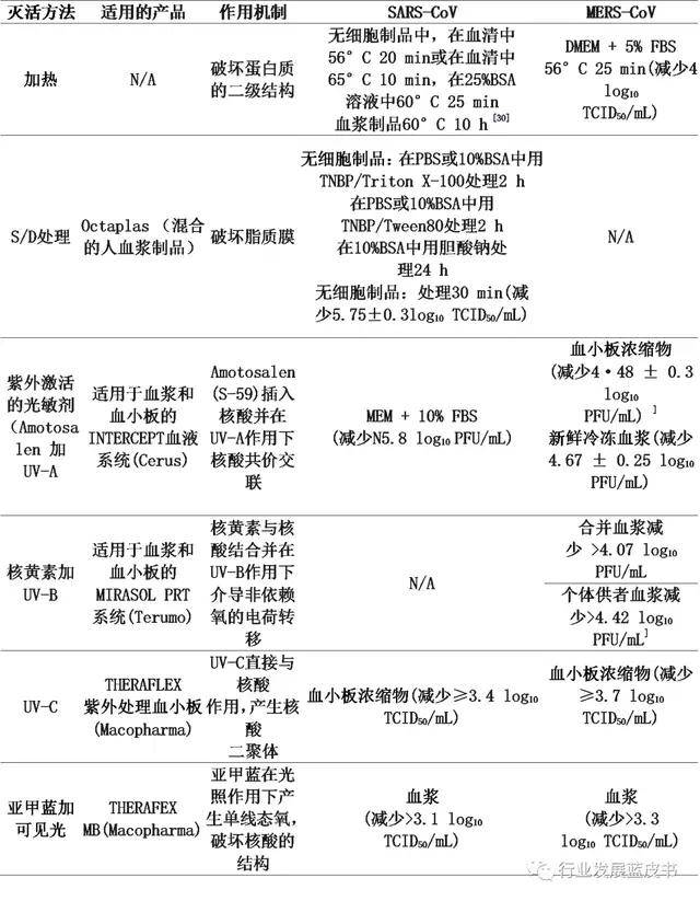 【输血服务蓝皮书】新型冠状病毒肺炎与血液安全_检测_武汉_核酸