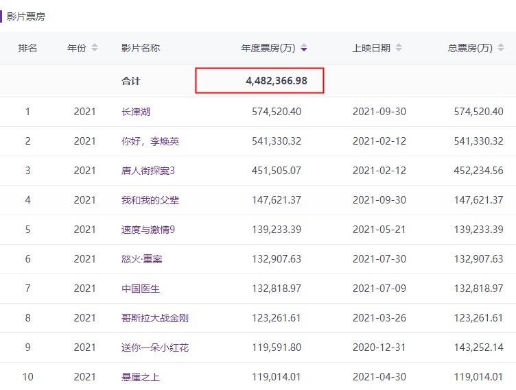 内地|完成448亿的KPI之后，电影贺岁档还能再添一把火吗？