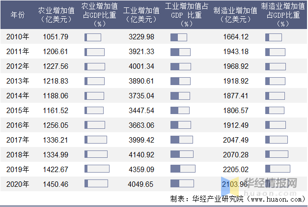 数据来源:世界银行,华经产业研究院整理二,印度尼西亚人均gdp及人均
