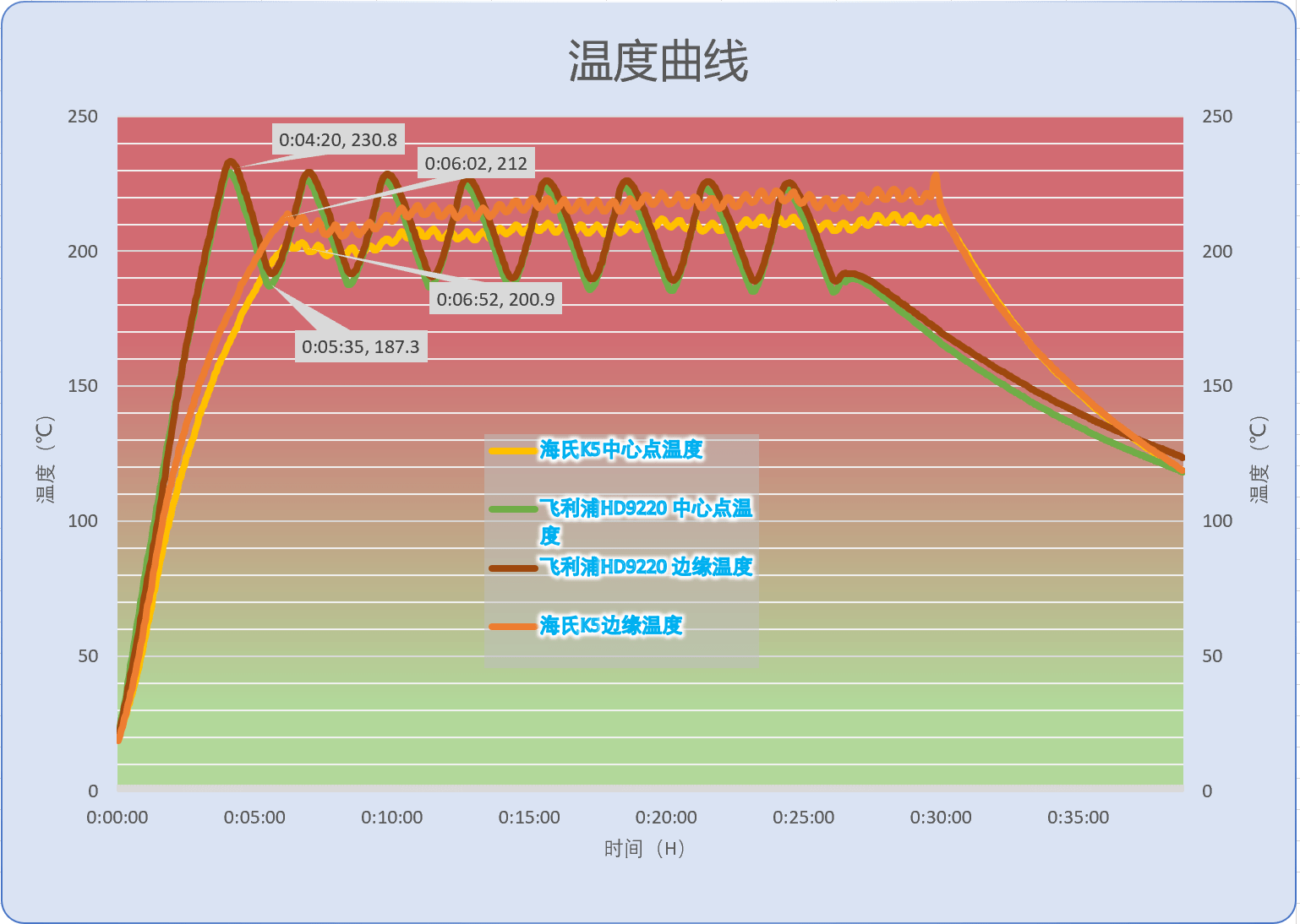 温度|空气炸的创新设计怎么样？数据党的空气炸锅新旧设计对比评测