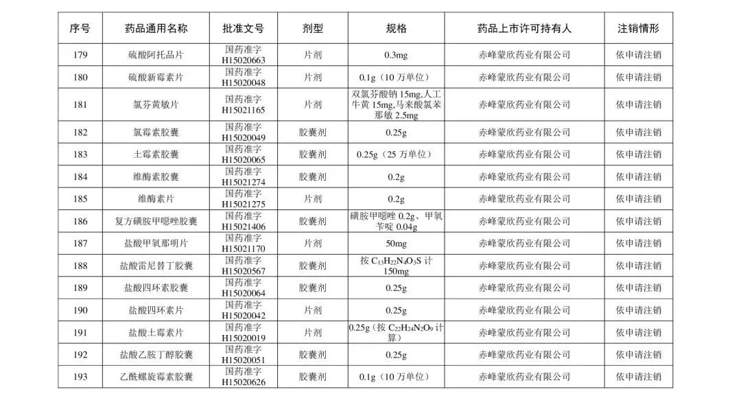 注冊|別再用了！這210個藥品被注銷