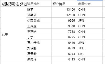 国际乒联最新排名公布名单表 2cd9a932393c4a1ebf01c95e0201e239.png