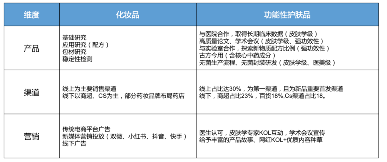 分析欧赛斯行业研究：功能性护肤品行业分析及品牌营销策略