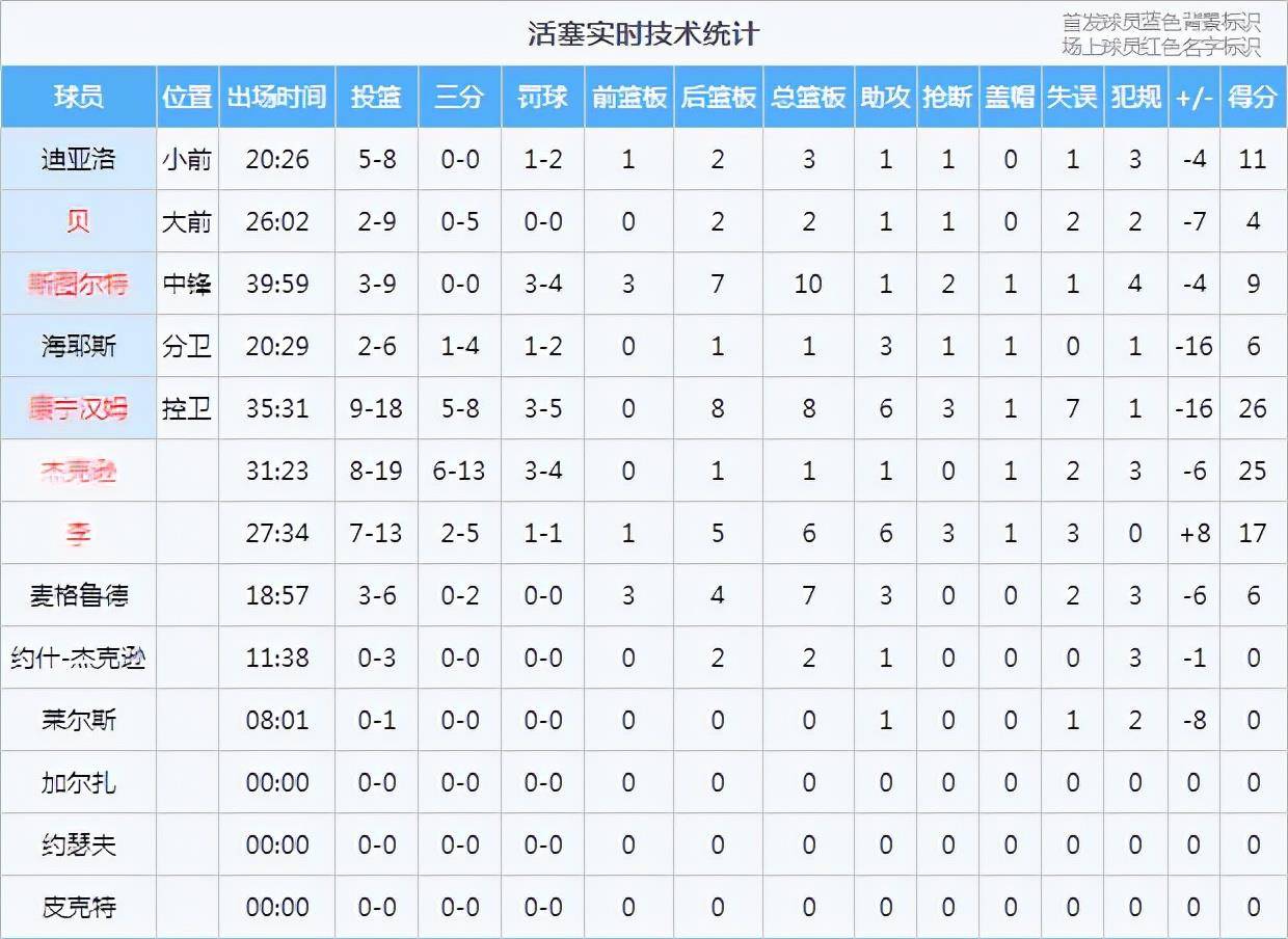 哈登缺阵 杜兰特51分连创两次记录,篮网胜活塞,状元郎空砍26分