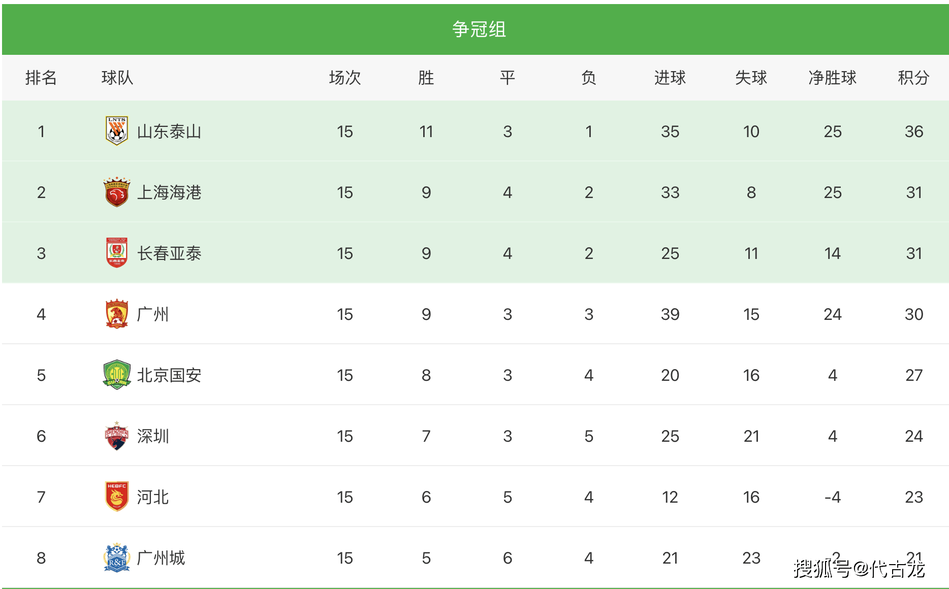 河北队|2-0，3-1，5-0，中超争冠三足鼎立：泰山PK上港，亚泰搅局者