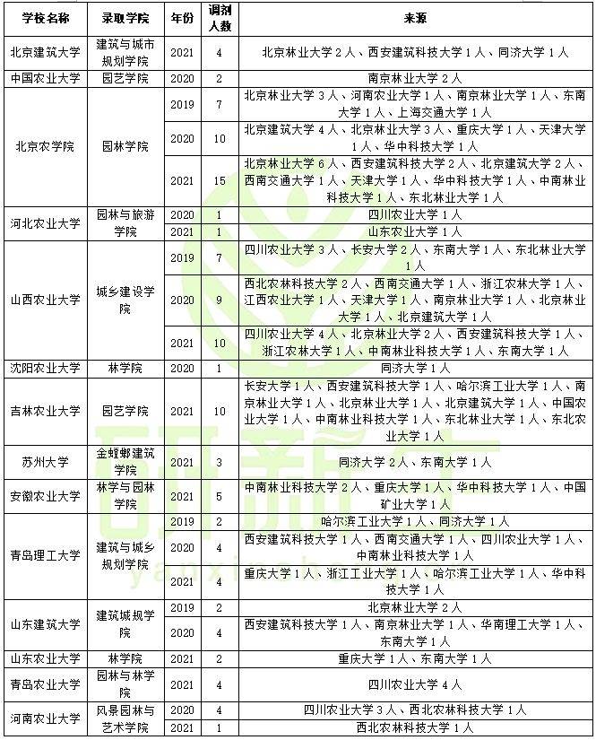 西南林業大學園林園藝學院陝西:西安建築科技大學建築學院雲南:昆明