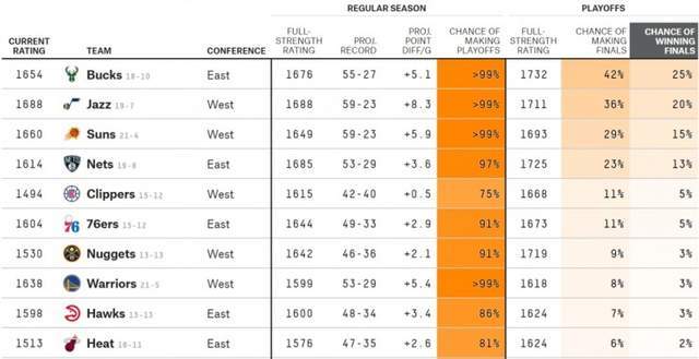 概率|数据网站更新本季夺冠概率：勇士仅列第8，雄鹿爵士太阳位列前三