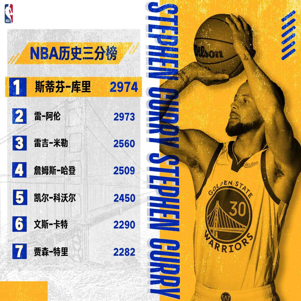789场比赛2974粒三分库里成为nba历史三分王