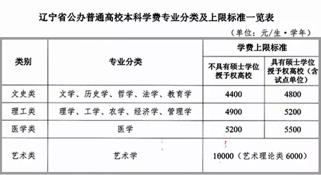 辽宁|猛涨35%！全国多所高校学费上调！明年读本科更贵了？