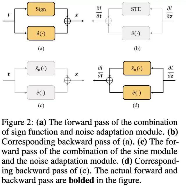 函数|NeurIPS 2021 | 华为诺亚Oral论文：基于频域的二值神经网络训练方法