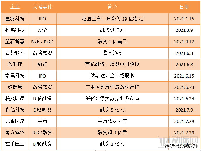 机房|百亿资金流入，医疗大数据跑出五大盈利场景 | 2021年终盘点