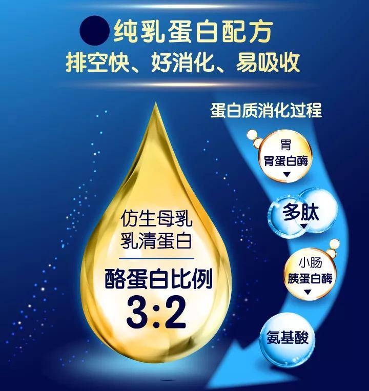 仿生母乳乳清蛋白与酪蛋白成3:2科学配比，纯乳蛋白配方，助力肠道营养。