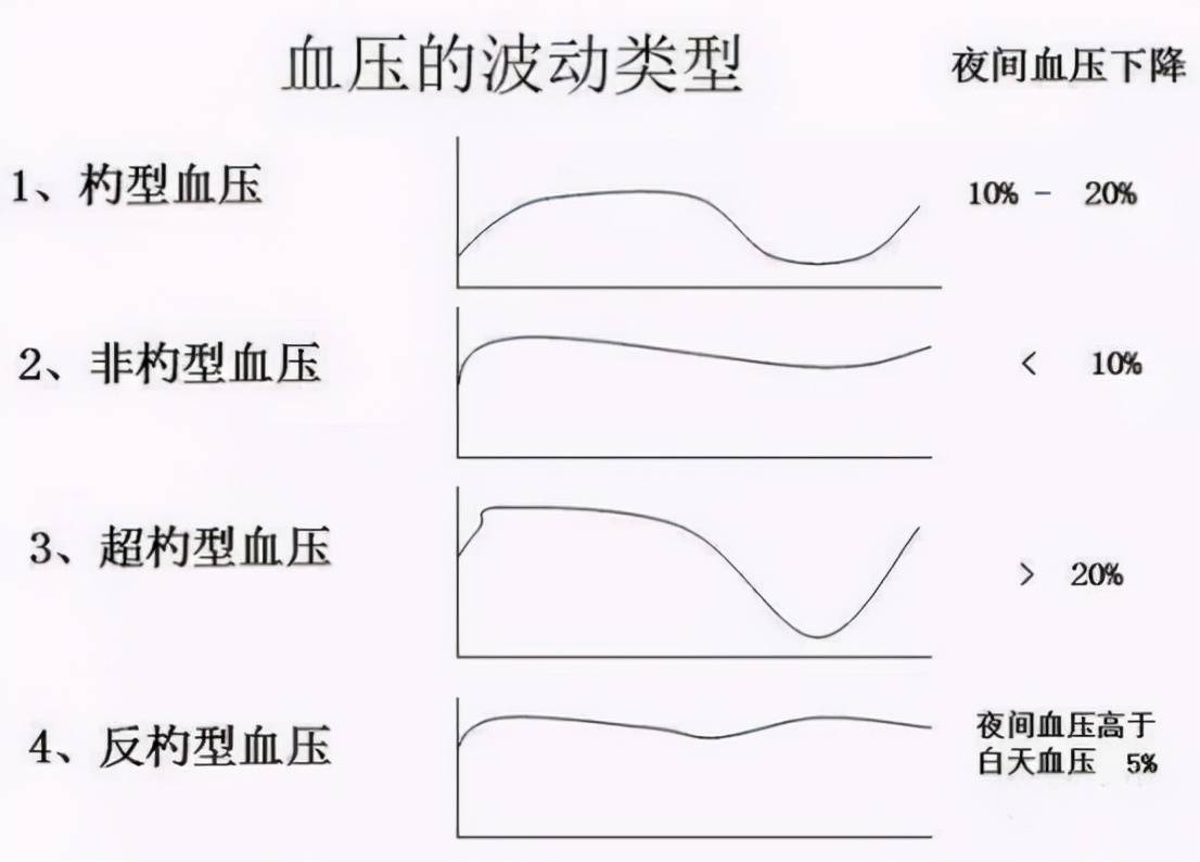 (血压的波动类型)因为这种情况的血压峰值,在图表中展示出来的时候,很