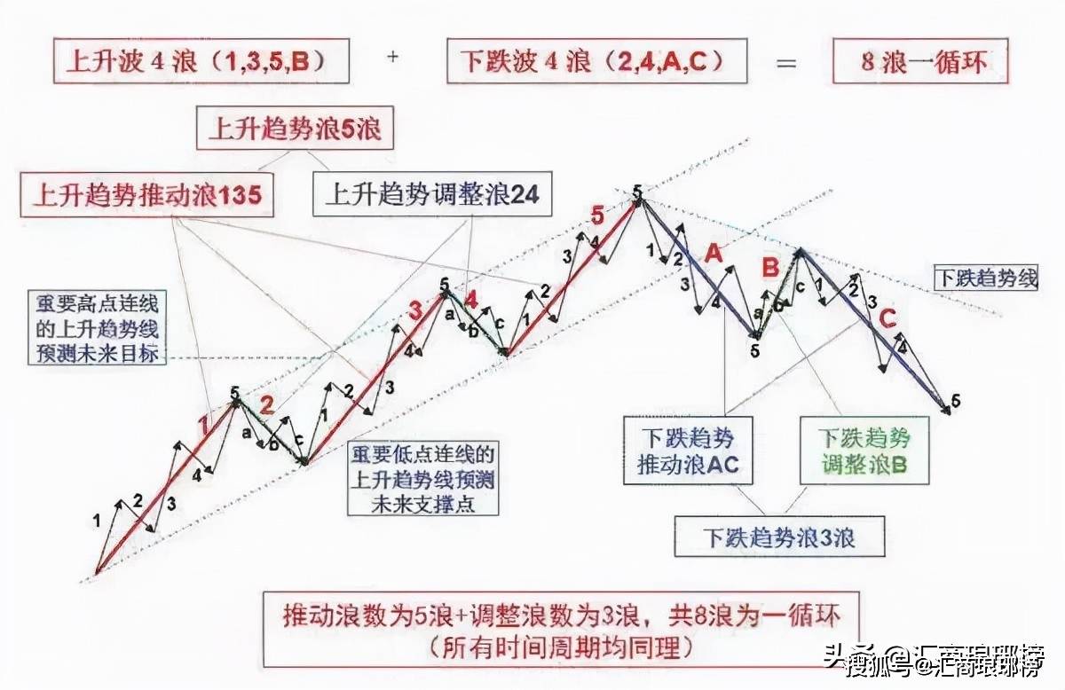 波浪理论在预测价格趋势时的应用_搜狐网