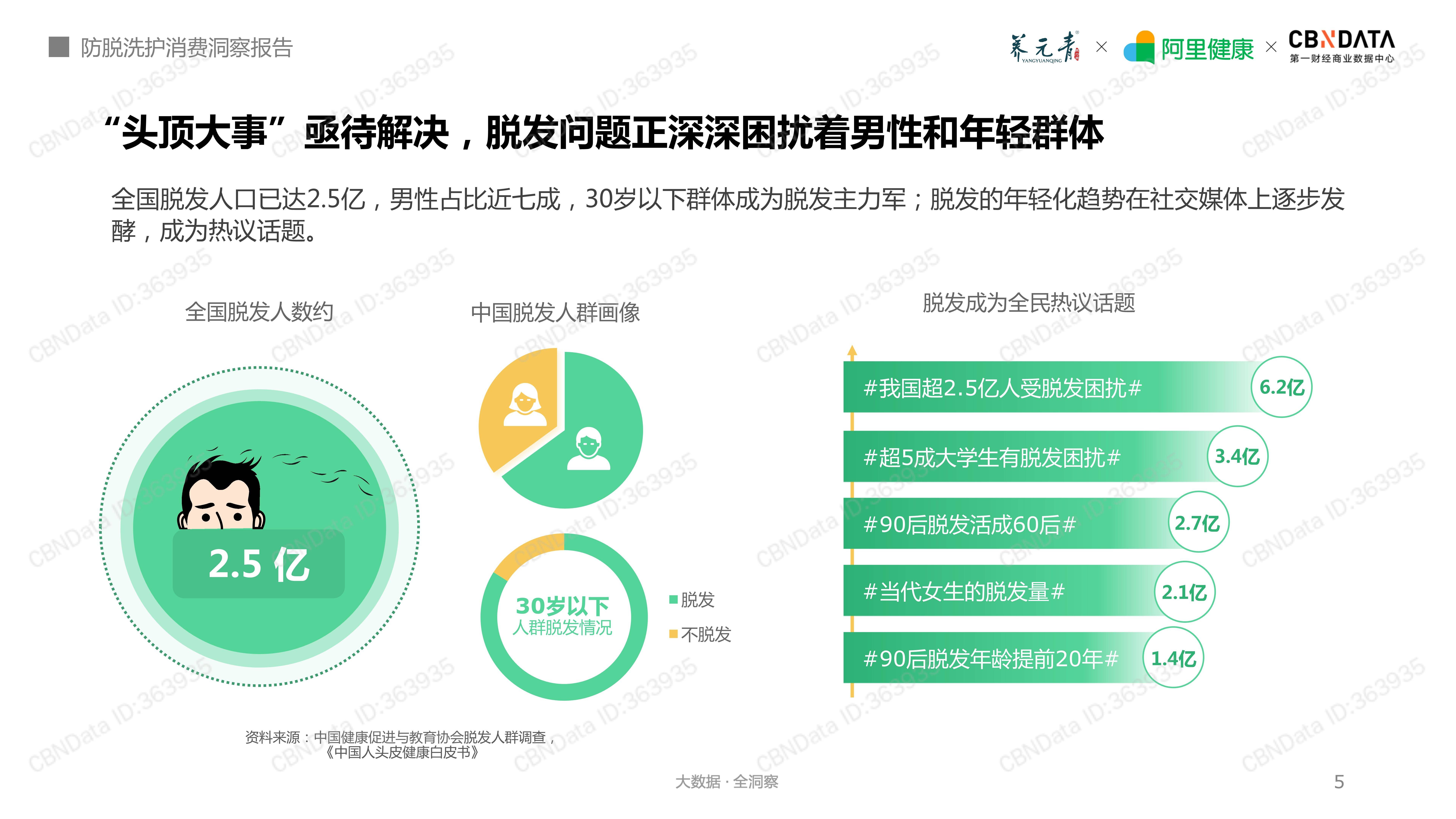 智化2021防脱洗护消费洞察报告
