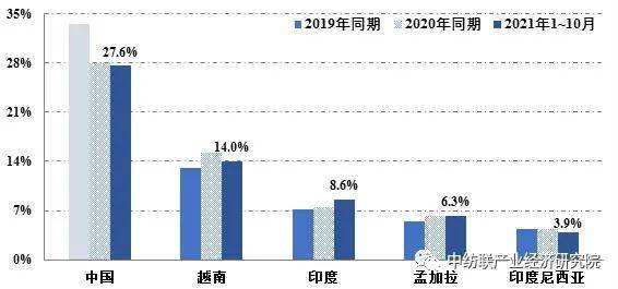 疫情 我国在美国欧盟和日本纺织服装进口市场份额简况；亲水蓬松柔软剂