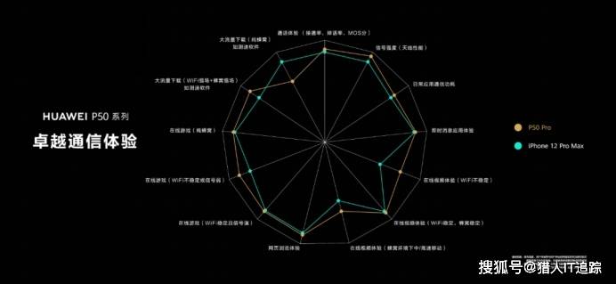 iPhone祖傳信號忍無可忍？華為P50 Pro AI異構通訊了解一下 科技 第3張