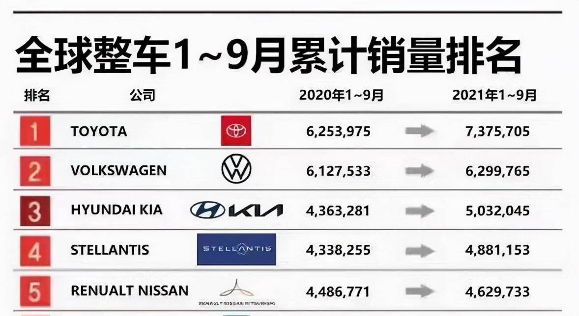 却是韩系车在中国市场的颓势,北京现代2021年9月累计销量仅为26