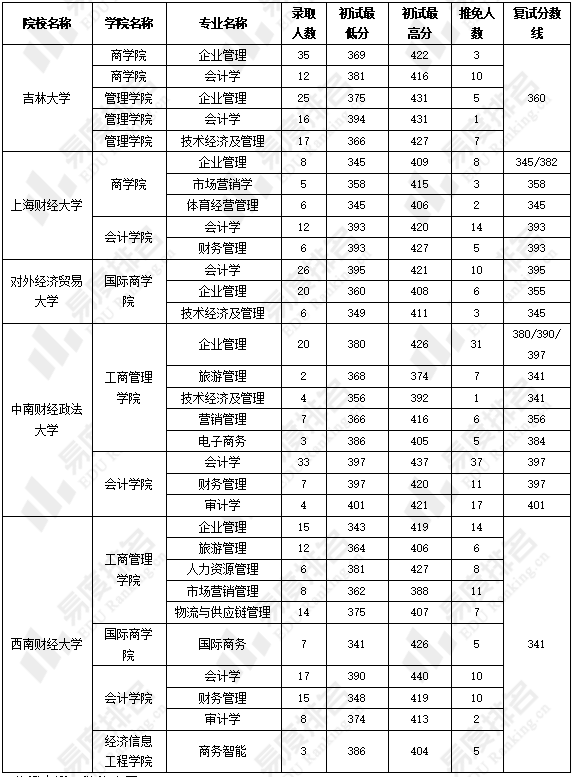 招生|2022年工商管理学术硕士统考，头部财经类院校考研竞争较激烈。