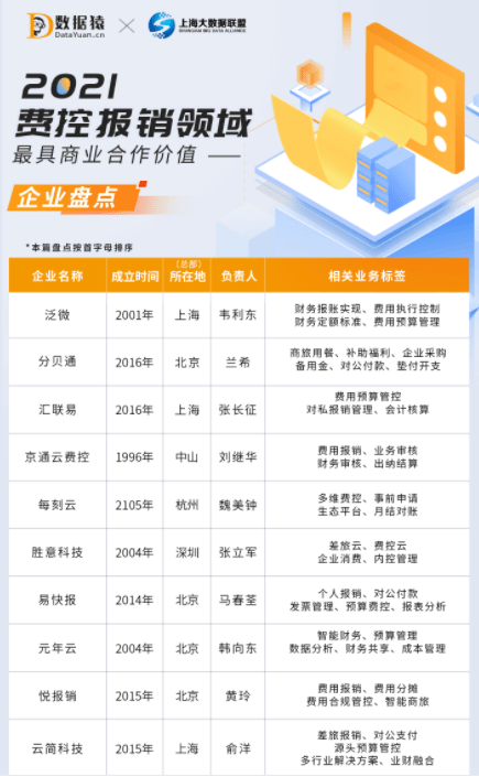 领域|2021费控报销领域最具商业合作价值企业盘点