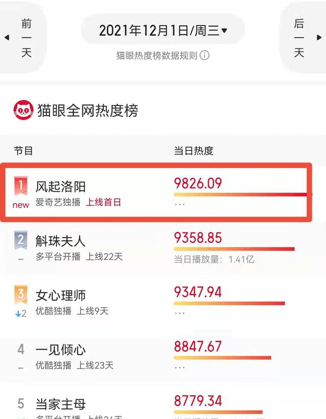 数据|《风起洛阳》首播成绩总结，王一博一天10个热搜，最终数据有点虐
