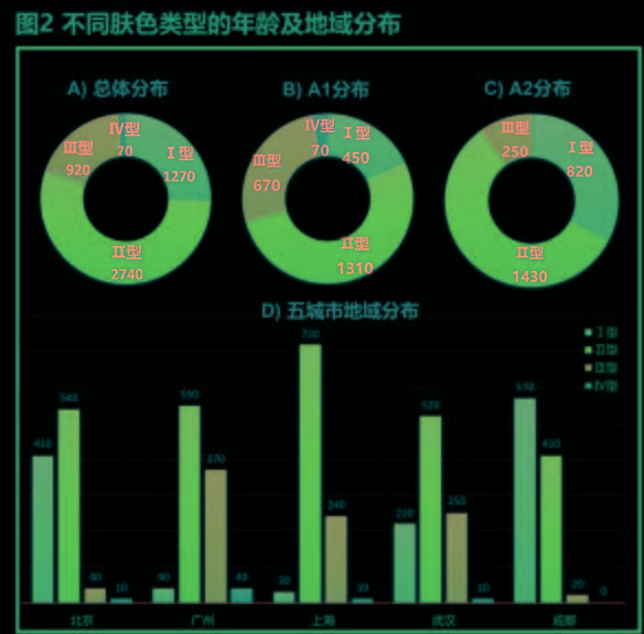 分析东方本色：基于皮肤本态的中国女性肤色伴随特点研究