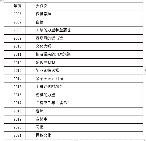 预测|文都教育：2022考研英语真题作文预测（环境保护类）