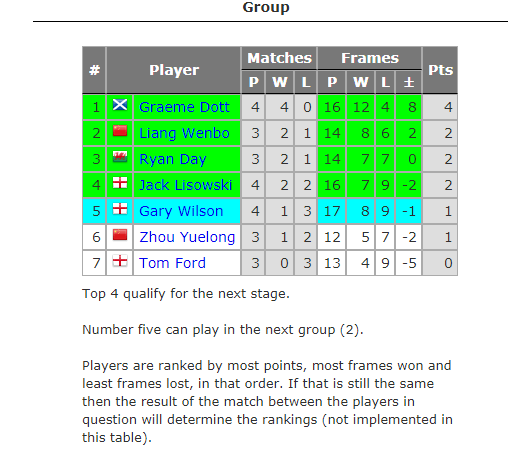 瑞恩|中国2名将携手冲冠！梁文博3-1、3-2夺2胜，世锦赛冠军多特4连胜