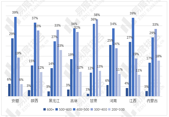 省份|2021年全国乙卷省份高考难易度对比分析：安徽高分考生占比较高