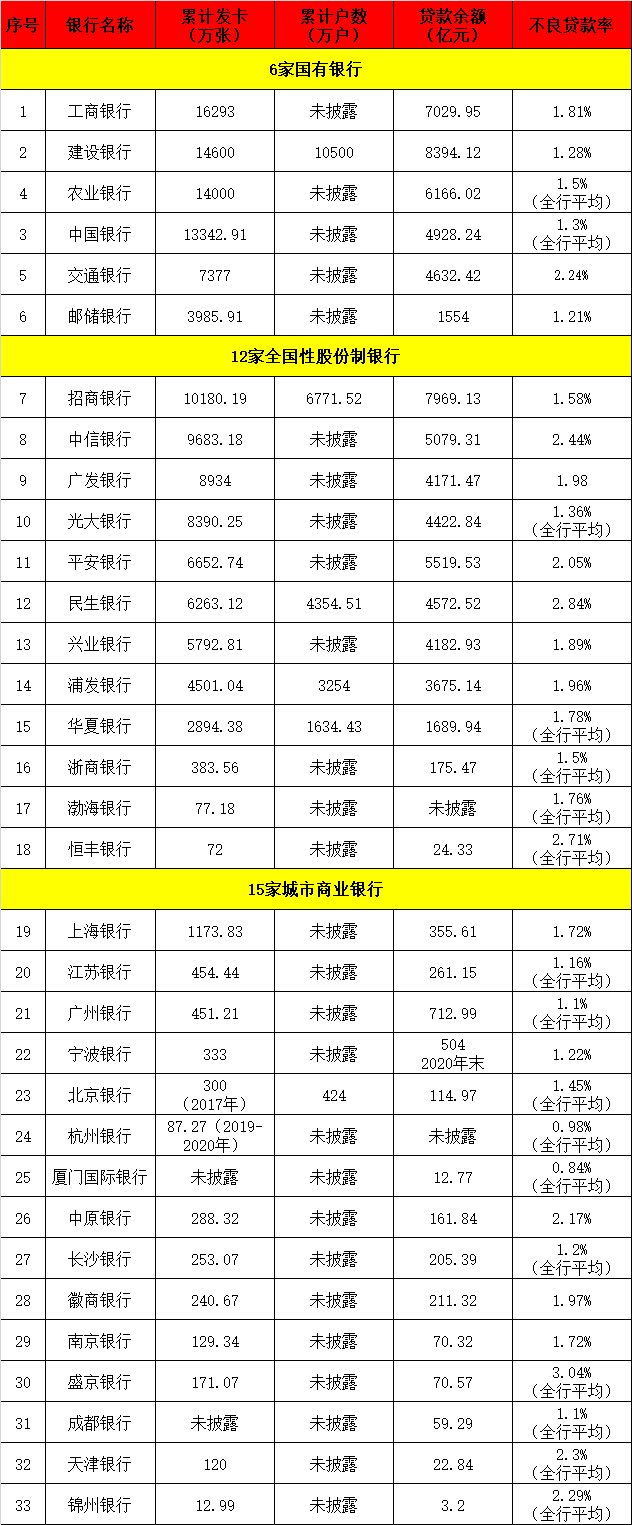 33家银行信用卡最新数据：平均每个持卡人负债2.2万