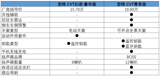 型格手动挡配置图片