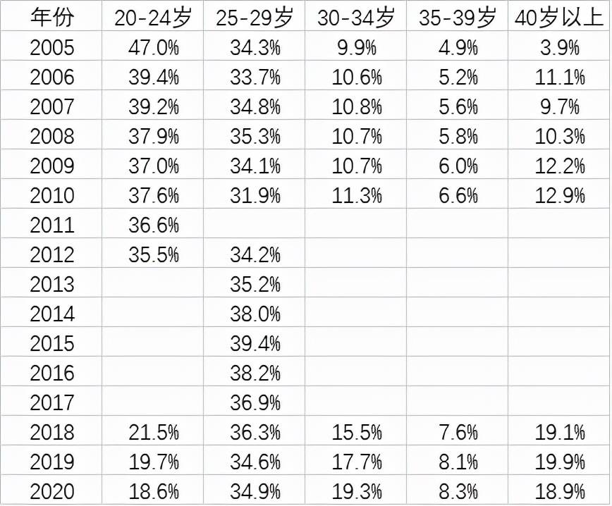 出乎意料中国青年结婚年龄不断推迟30岁以上占比已近半