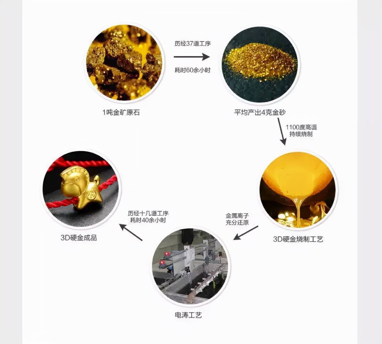 5G黄金、3D硬金,5D硬金,古法黄金最全FAB知识,总有一个你会用到!_硬度_款式_工艺