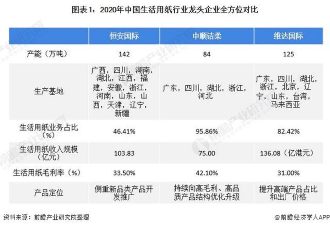 此外,中順潔柔的營收嚴重依賴紙巾業務,也令市場擔憂其終會面臨發展的